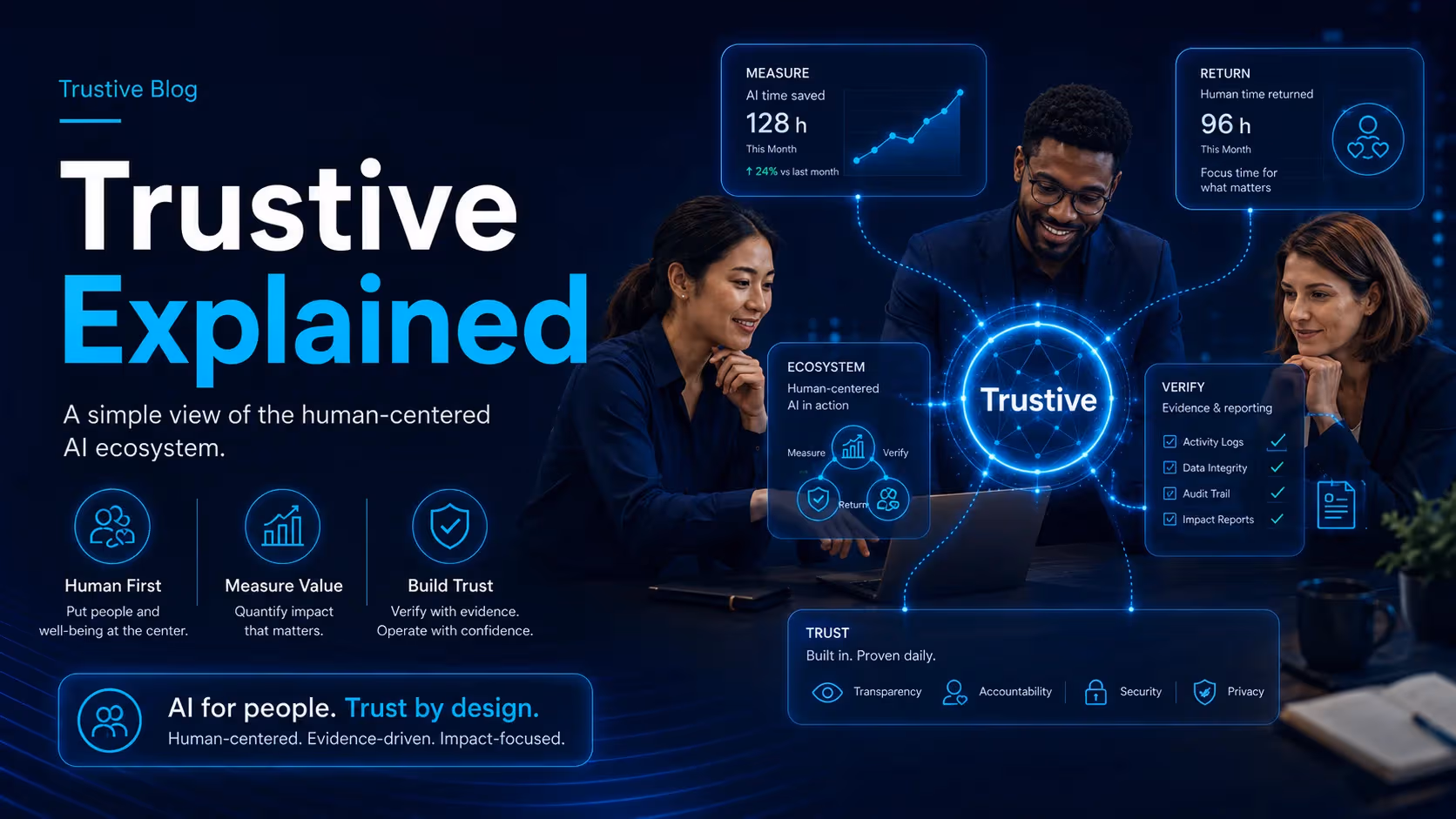 Trustive Explained infographic: a team at work with Measure, Return and Verify panels around a central Trustive network, plus Human First, Measure Value and Build Trust principles.